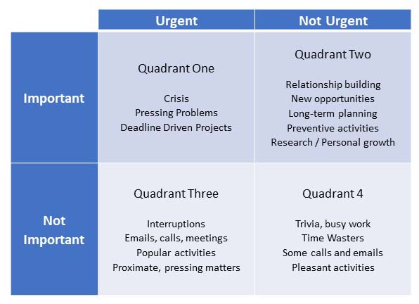 Covey Time Management Grid