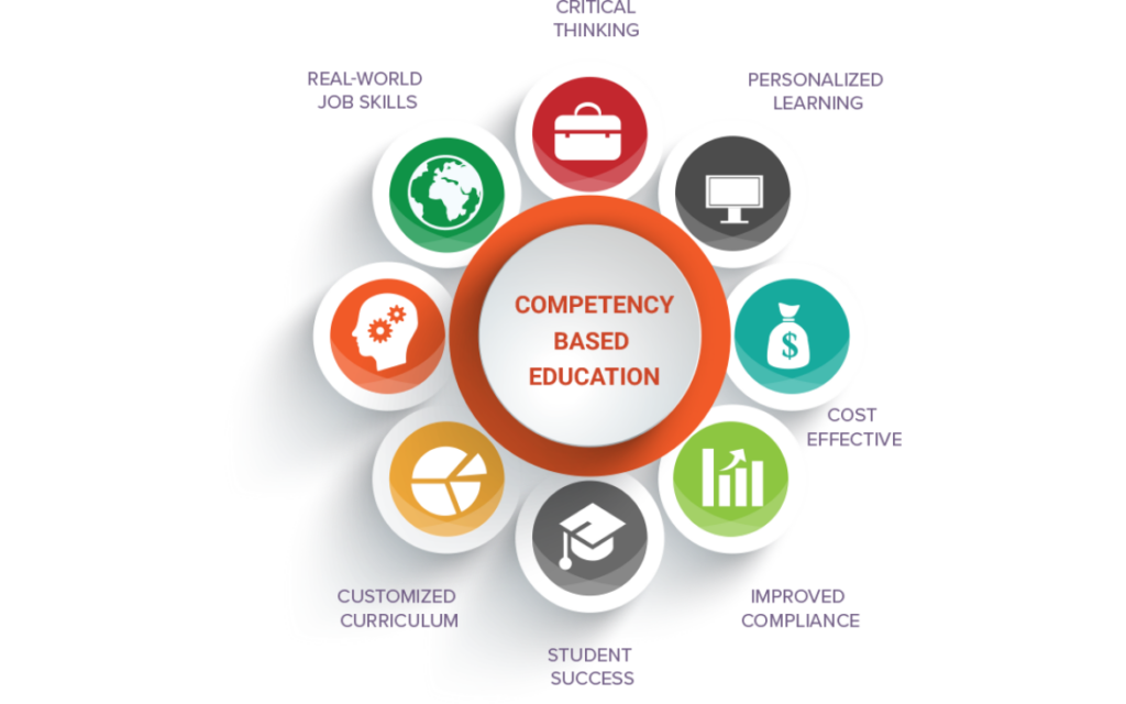 CompetencyBased Education Spike Santee